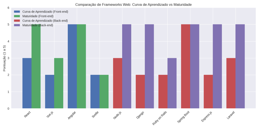 Gráfico de barras mostrando curva de aprendizado vs maturidade (frameworks web) front-end e back-end.